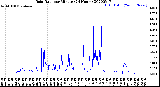 Milwaukee Weather Rain Rate<br>per Minute<br>(24 Hours)