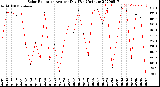 Milwaukee Weather Solar Radiation<br>Avg per Day W/m2/minute