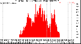 Milwaukee Weather Solar Radiation<br>per Minute<br>(24 Hours)