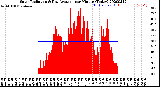 Milwaukee Weather Solar Radiation<br>& Day Average<br>per Minute<br>(Today)