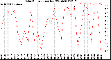 Milwaukee Weather Solar Radiation<br>per Day KW/m2