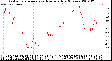 Milwaukee Weather Outdoor Temperature<br>vs Heat Index<br>per Minute<br>(24 Hours)