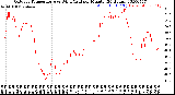 Milwaukee Weather Outdoor Temperature<br>vs Wind Chill<br>per Minute<br>(24 Hours)