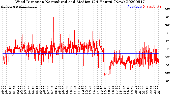 Milwaukee Weather Wind Direction<br>Normalized and Median<br>(24 Hours) (New)