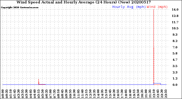 Milwaukee Weather Wind Speed<br>Actual and Hourly<br>Average<br>(24 Hours) (New)