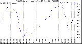 Milwaukee Weather Wind Chill<br>Hourly Average<br>(24 Hours)