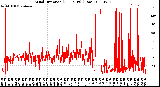 Milwaukee Weather Wind Direction<br>(24 Hours) (Raw)