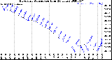 Milwaukee Weather Barometric Pressure<br>per Hour<br>(24 Hours)