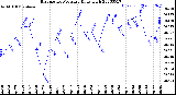 Milwaukee Weather Barometric Pressure<br>Daily High