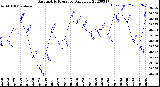 Milwaukee Weather Barometric Pressure<br>Daily Low