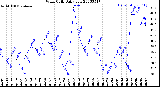 Milwaukee Weather Wind Chill<br>Daily Low