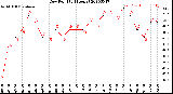 Milwaukee Weather Dew Point<br>(24 Hours)