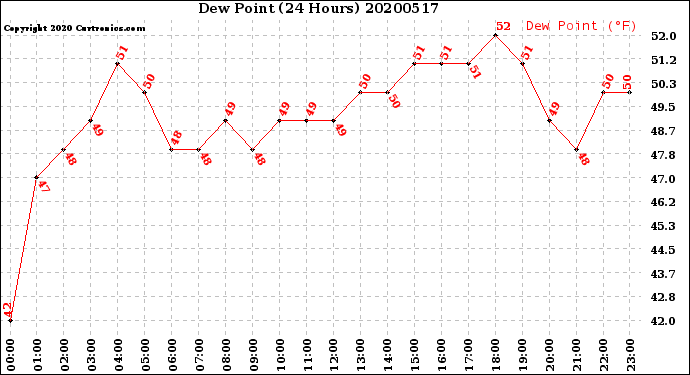 Milwaukee Weather Dew Point<br>(24 Hours)