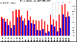 Milwaukee Weather Dew Point<br>Daily High/Low