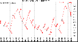 Milwaukee Weather Dew Point<br>Daily High