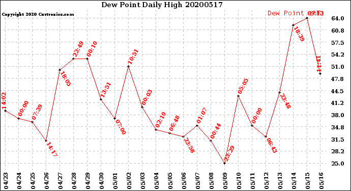 Milwaukee Weather Dew Point<br>Daily High