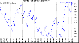 Milwaukee Weather Dew Point<br>Daily Low