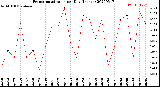 Milwaukee Weather Evapotranspiration<br>per Day (Inches)