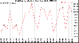 Milwaukee Weather Evapotranspiration<br>per Day (Ozs sq/ft)