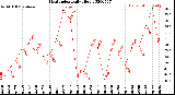 Milwaukee Weather Heat Index<br>Daily High