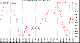 Milwaukee Weather Heat Index<br>(24 Hours)