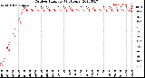 Milwaukee Weather Outdoor Humidity<br>(24 Hours)