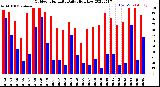 Milwaukee Weather Outdoor Humidity<br>Daily High/Low