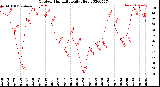 Milwaukee Weather Outdoor Humidity<br>Daily High