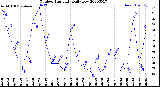 Milwaukee Weather Outdoor Humidity<br>Daily Low