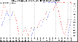 Milwaukee Weather Outdoor Temperature<br>vs Wind Chill<br>(24 Hours)