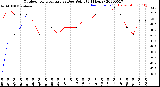 Milwaukee Weather Outdoor Temperature<br>vs Dew Point<br>(24 Hours)