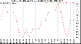 Milwaukee Weather Outdoor Temperature<br>vs Heat Index<br>(24 Hours)