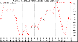 Milwaukee Weather Outdoor Temperature<br>per Hour<br>(24 Hours)