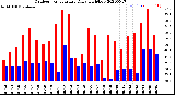 Milwaukee Weather Outdoor Temperature<br>Daily High/Low