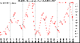 Milwaukee Weather Outdoor Temperature<br>Daily High