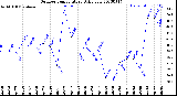 Milwaukee Weather Outdoor Temperature<br>Daily Low