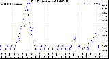 Milwaukee Weather Rain<br>By Day<br>(Inches)