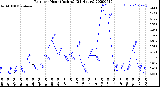 Milwaukee Weather Rain<br>per Hour<br>(Inches)<br>(24 Hours)