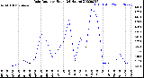 Milwaukee Weather Rain Rate<br>per Hour<br>(24 Hours)