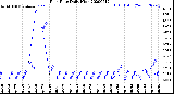 Milwaukee Weather Rain Rate<br>Daily High