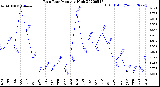 Milwaukee Weather Rain Rate<br>Monthly High