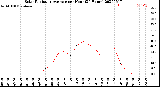 Milwaukee Weather Solar Radiation Average<br>per Hour<br>(24 Hours)