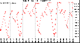 Milwaukee Weather Solar Radiation<br>Daily