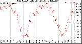 Milwaukee Weather Solar Radiation<br>Monthly High W/m2