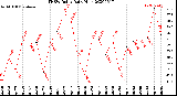 Milwaukee Weather THSW Index<br>Daily High