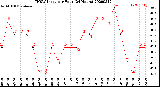 Milwaukee Weather THSW Index<br>per Hour<br>(24 Hours)