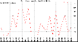 Milwaukee Weather Wind Direction<br>(By Day)