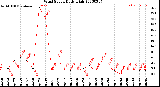 Milwaukee Weather Wind Speed<br>Daily High