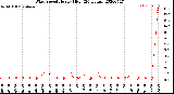 Milwaukee Weather Wind Speed<br>Hourly High<br>(24 Hours)