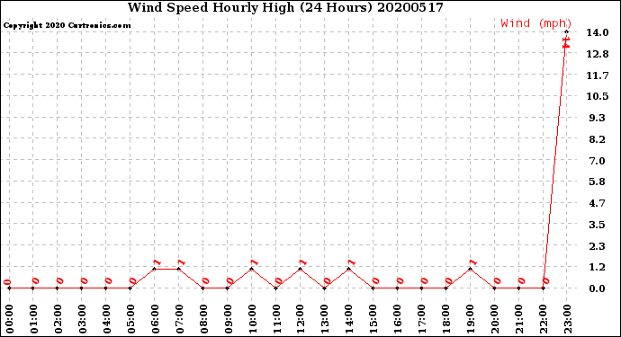 Milwaukee Weather Wind Speed<br>Hourly High<br>(24 Hours)